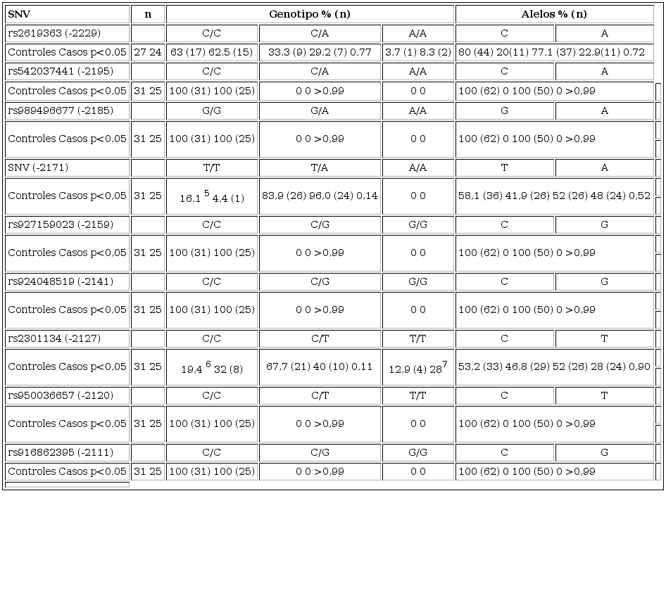 Frecuencia de genotipos y alelos de diferentes SNV de la región promotora del gen SNCA (-1738 y -2299) secuenciados en la hebra no codificante