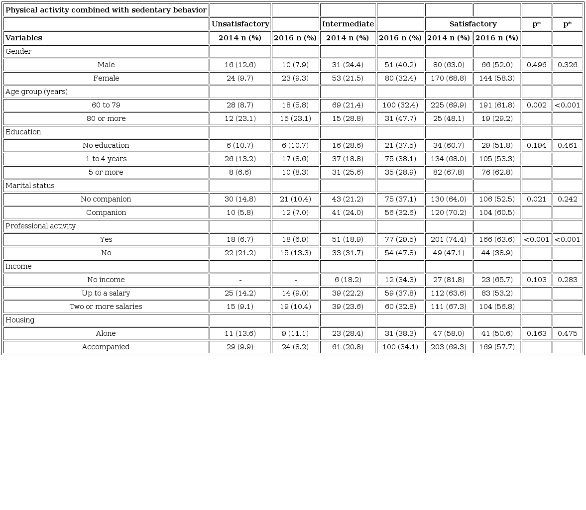 Distribution of absolute and relative frequencies of sociodemographic and economic variables of the elderly according to the level of physical activity combined with sedentary behavior at baseline and after 24 months, Uberaba, MG, Brazil, 2014 and 2016