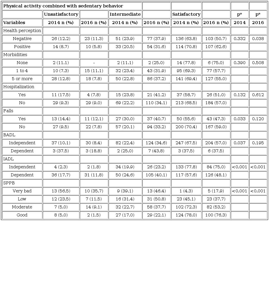 Distribution of absolute and relative frequencies of the health variables of the elderly according to the level of physical activity combined with sedentary behavior at baseline and after 24 months, Uberaba, MG, Brazil, 2014 and 2016 