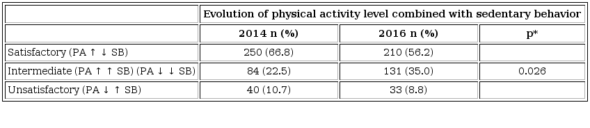Evolution of the level of physical activity combined with sedentary behavior among the elderly during follow-up, Uberaba, MG, Brazil, 2014 and 2016
