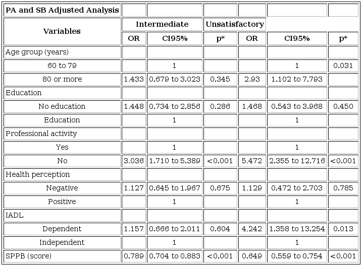 Multinomial logistic regression for variables associated with physical activity combined with sedentary behavior among the elderly, Uberaba, MG, Brazil, 2014 and 2016