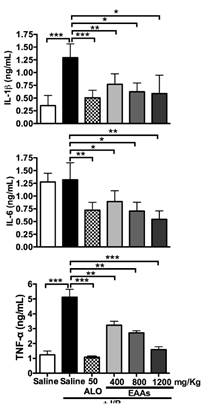 Changes in proinflammatory cytokines in the nephroprotection study. IL-1 β: Interleukin 1 beta; IL-6: Interleukin 6; TNF-α: Tumor necrosis factor alpha; I/R: Ischemia-reperfusion; ALO: Allopurinol; EAAs: Essential amino acid α-ketoacid analogues Saline group + I/R (7) vs. sham group (6) and treated groups (8-11) Values are expressed as mean &plusmn; SD. * p<0.01, ** p<0.001, *** p<0.0001 
