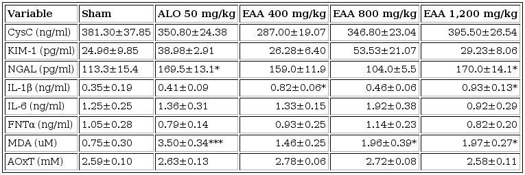 Changes in the serological levels of biochemical markers of kidney damage and proinflammatory cytokines in the toxicity evaluation groups