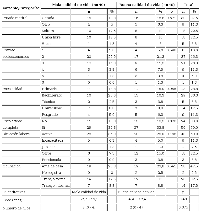 Descripción y comparación de las variables sociodemográficas según la percepción de la calidad de vida con el cuestionario QLQ-BR23 en mujeres sobrevivientes de cáncer de mama sometidas a quimioterapia, Cali, 2017