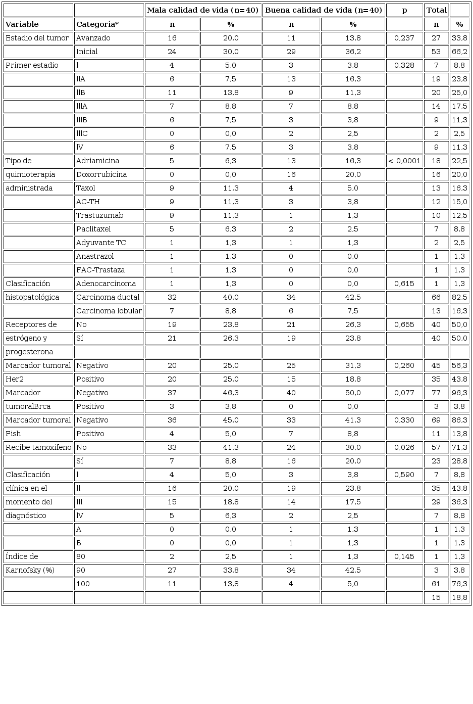 Descripción y comparación de las variables clínicas según la percepción de la calidad de vida con el cuestionario QLQ-BR23 en mujeres sobrevivientes de cáncer de mama sometidas a quimioterapia en Cali, 2017