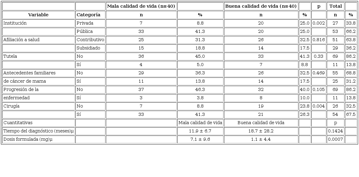 Descripción y comparación de las variables relacionadas con la atención en salud según la percepción de la calidad de vida en el cuestionario QLQ-BR23 en mujeres sobrevivientes de cáncer de mama sometidas a quimioterapia en Cali, 2017