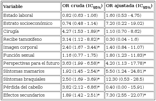 Modelo explicativo de los factores asociados con la calidad de vida en pacientes sobrevivientes de cáncer de mama sometidas a quimioterapia en Cali, 2017