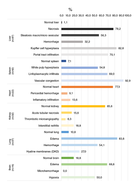 Percentage frequencies of different abnormalities evaluated in tissues from fatal cases