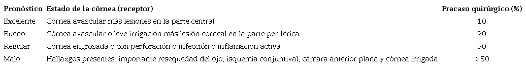 Pron&oacute;stico esperado en los pacientes con diagn&oacute;stico de ros&aacute;cea ocular