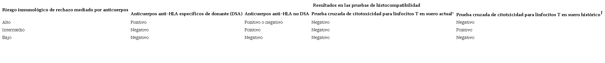 Par&aacute;metros para determinar el riesgo inmunol&oacute;gico de rechazo mediado por anticuerpos seg&uacute;n los resultados de las pruebas de histocompatibilidad