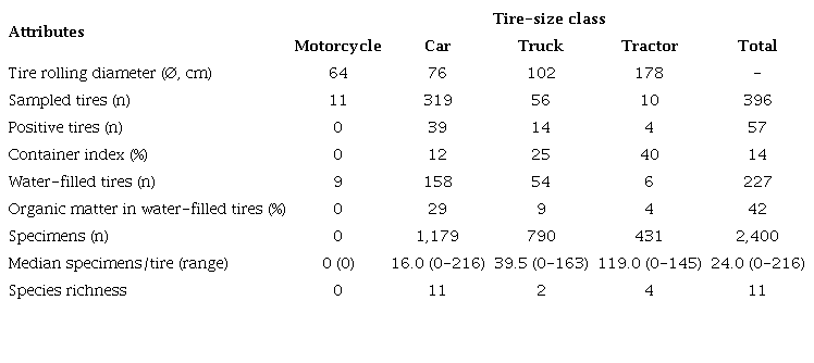 Summary of information related to the immature mosquitoes collected from vehicle tires in Jarabacoa, Dominican Republic (June-August 2018)