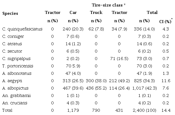 Mosquito species identified in different types of discarded tires in Jarabacoa, Dominican Republic (June-August 2018)