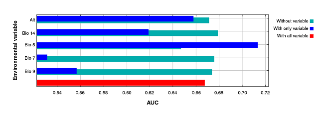 Jackknife test of the area under the curve (AUC) for Triatoma recurva. Profit generated by each variable in three different scenarios: (a) running the model with only one variable (blue); (b) with all the variables except one (green), and (c) with all the variables (red). This reflects how much useful information each variable contains.