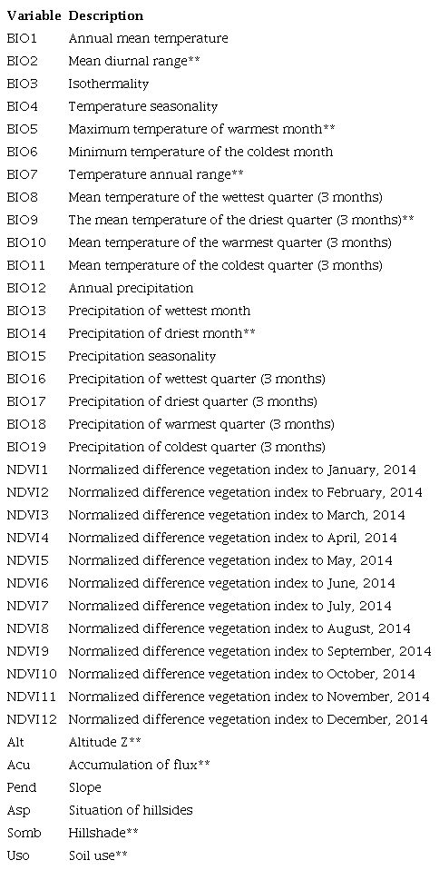 Environmental parameters for species distribution models: WordClim (1950-2000), NDVI-MODIS 2014, topographic, and land-use variables