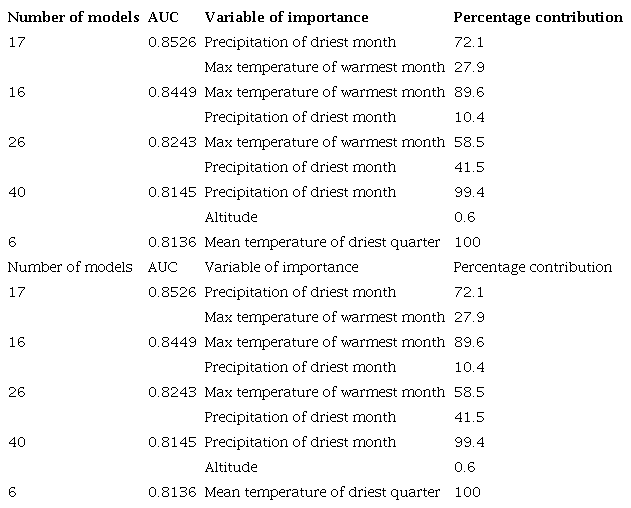 Area under the curve and highest percentage contribution of variables by reply