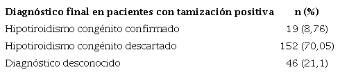 Estado final del diagnóstico en la población con prueba positiva de tamización para hipotiroidismo congénito por TSH en sangre de cordón umbilical (n=217)