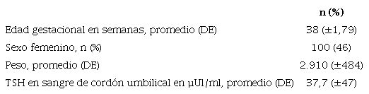 Características de la población con prueba positiva de tamización para hipotiroidismo congénito por TSH en sangre de cordón umbilical