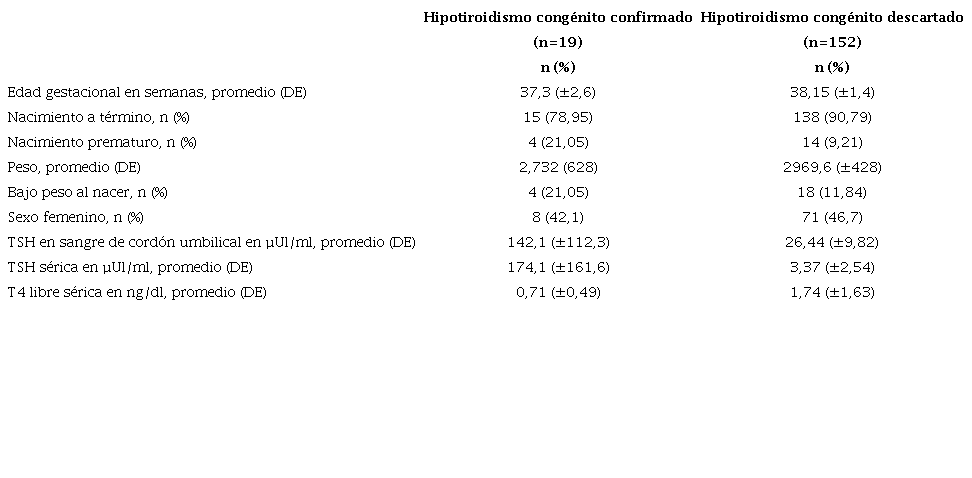 Comparación de variables en pacientes con prueba positiva de tamización e hipotiroidismo congénito confirmado y descartado