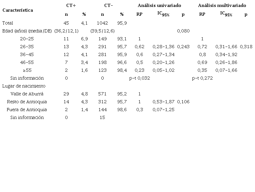 Análisis univariado y multivariado para determinar la asociación de las variables demográficas con la prevalencia de Chlamydia trachomatis