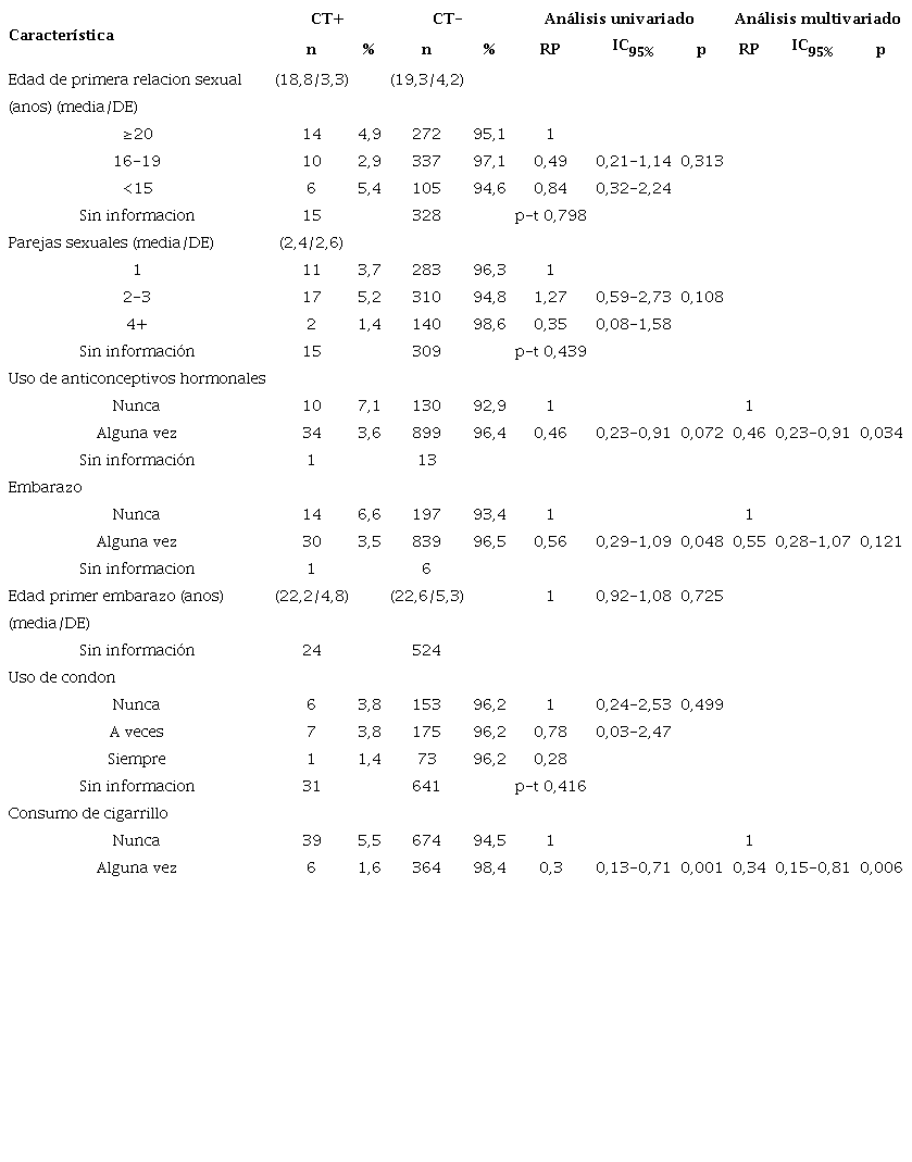 Análisis univariado y multivariado para determinar la asociación de las variables de conducta sexual y reproductiva y de consumo de cigarrillos con la prevalencia de Chlamydia trachomatis