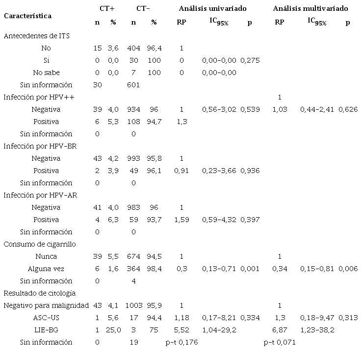 Análisis unvariado y multivariado para determinar la asociación entre las variables de los factores infecciosos, los resultados de la citología y el consumo de cigarrillo con la prevalencia de Chlamydia trachomatis
