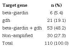 Frequency of beta-giardin and gdh genes amplification