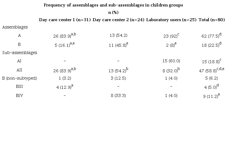 Distribution of Giardia duodenalis assemblages by children groups