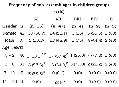 Distribution of G. duodenalis sub-assemblages by gender and age