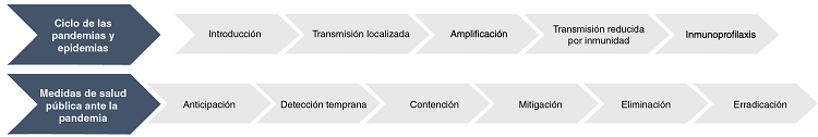 Medidas de salud p&uacute;blica seg&uacute;n el ciclo de las epidemias