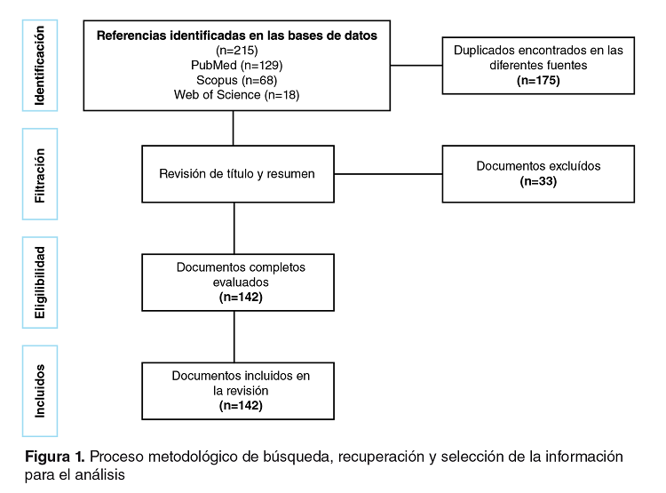 Proceso metodol&oacute;gico de b&uacute;squeda, recuperaci&oacute;n y selecci&oacute;n de la informaci&oacute;n para el an&aacute;lisis