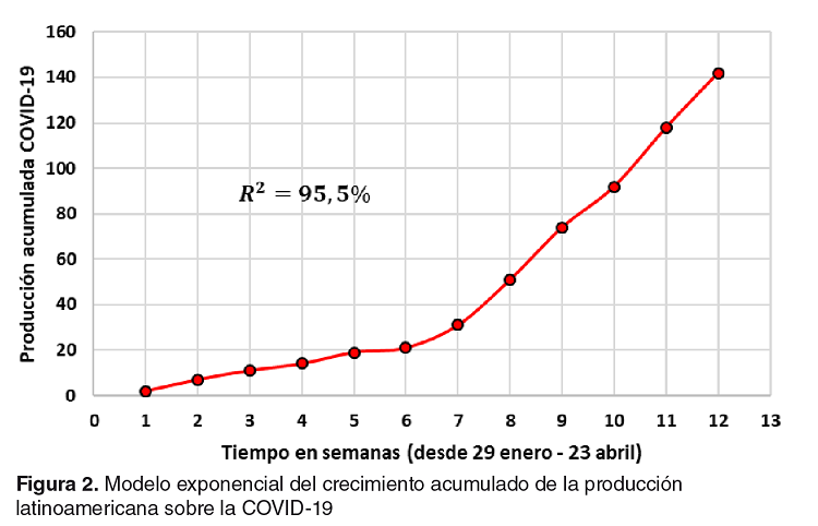 Modelo exponencial del crecimiento acumulado de la producci&oacute;n latinoamericana sobre la COVID-19