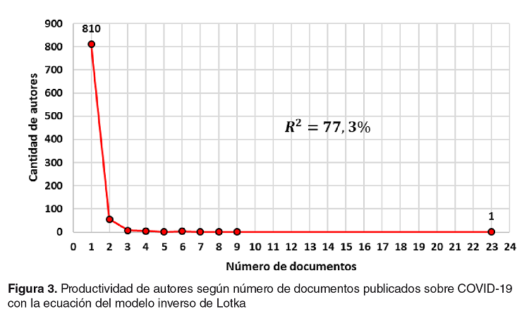 Productividad de autores seg&uacute;n n&uacute;mero de documentos publicados sobre COVID-19 con la ecuaci&oacute;n del modelo inverso de Lotka