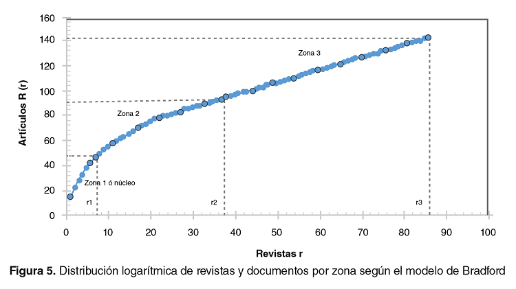 Distribuci&oacute;n logar&iacute;tmica de revistas y documentos por zona seg&uacute;n el modelo de Bradford