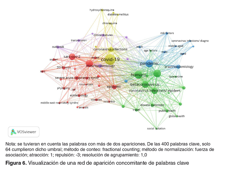 Visualizaci&oacute;n de una red de aparici&oacute;n concomitante de palabras clave