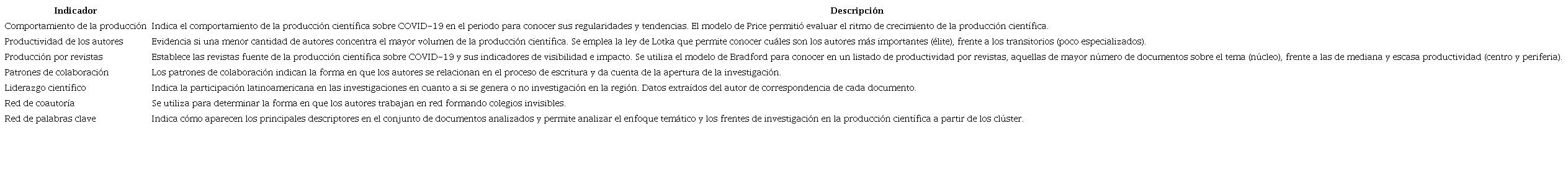 Descripci&oacute;n de los principales indicadores bibliom&eacute;tricos analizados de la producci&oacute;n cient&iacute;fica sobre COVID-19