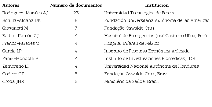 Autores latinoamericanos con la mayor producci&oacute;n de documentos sobre COVID-19
