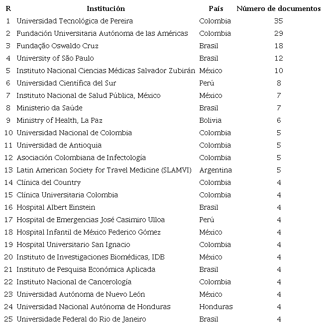Principales instituciones latinoamericanas que participan en la investigaci&oacute;n sobre COVID-19