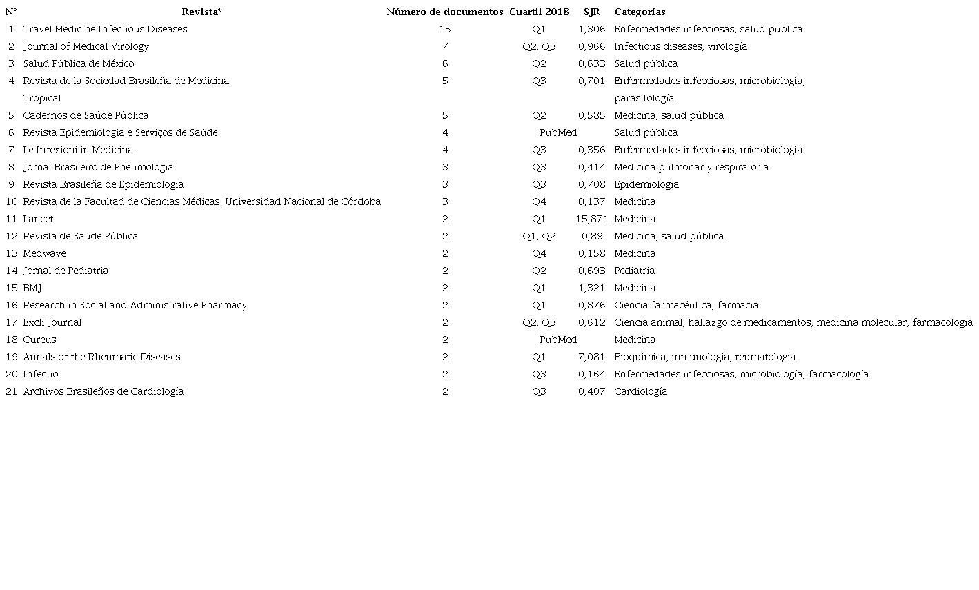 Distribuci&oacute;n de revistas m&aacute;s productivas en el tema de COVD-19 con frecuencia mayor o igual a dos