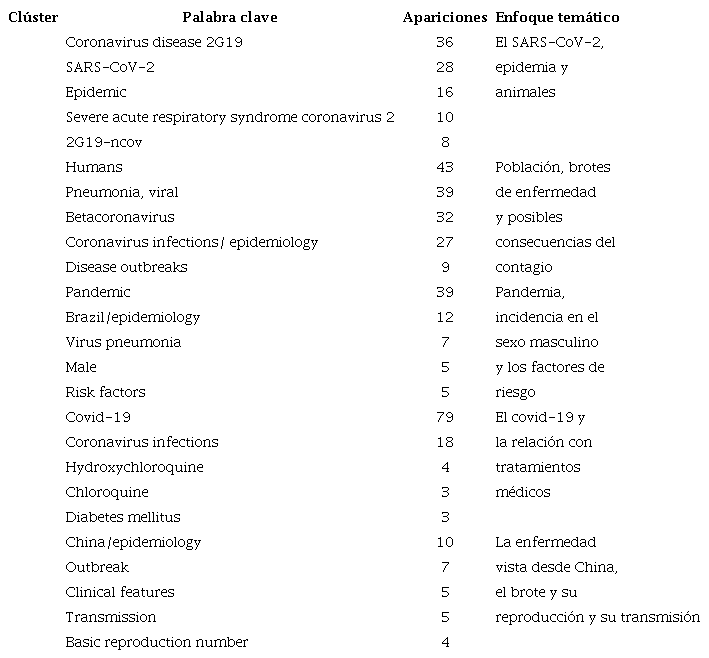 Enfoques tem&aacute;ticos dentro de cada cl&uacute;ster de palabras clave