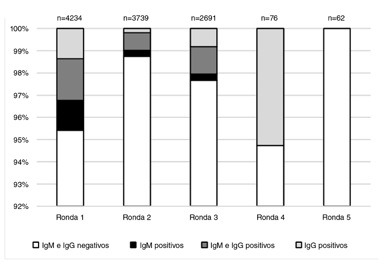 Cambios observados en las rondas de pruebas serol&oacute;gicas realizadas a los trabajadores de las empresas incluidas en el estudio