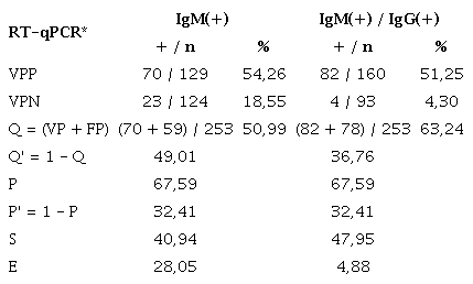 C&aacute;lculos de las caracter&iacute;sticas de las pruebas combinadas de IgM e IgG r&aacute;pidas en trabajadores mayoritariamente asintom&aacute;ticos