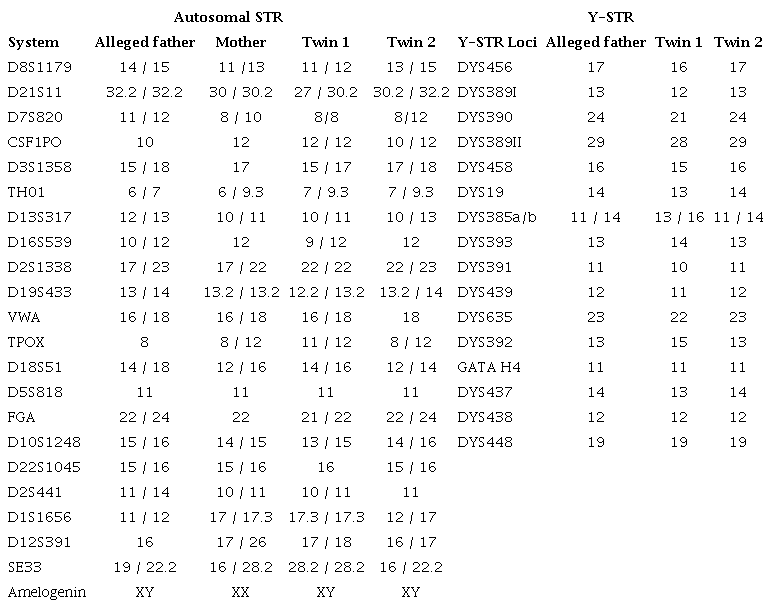 Genotypes of the mother, the alleged father, and the twins for 21 autosomal loci and genotypes of the alleged father and twins in 17 Y-chromosome loci
