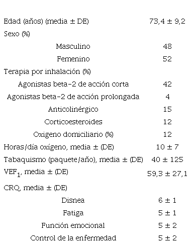 Principales caracter&iacute;sticas cl&iacute;nicas de los pacientes con enfermedad pulmonar obstructiva cr&oacute;nica (EPOC) (n=100)