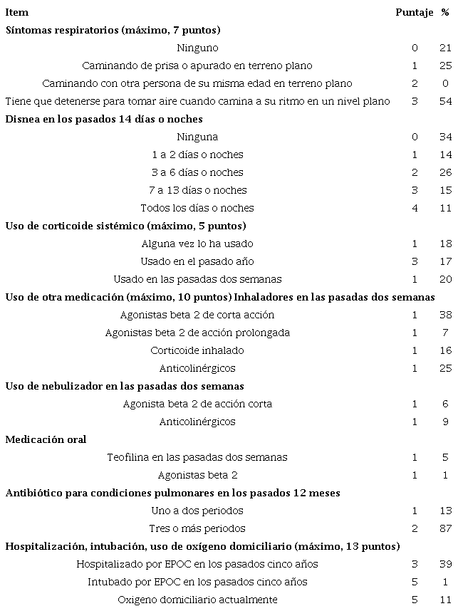 &Iacute;tems en el cuestionario de gravedad de la enfermedad pulmonar obstructiva cr&oacute;nica (EPOC)