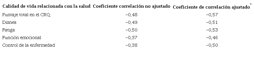 Correlaci&oacute;n entre los puntajes de la calidad de vida relacionada con la salud (CRQ) y escala de gravedad de la enfermedad (COPDSS)