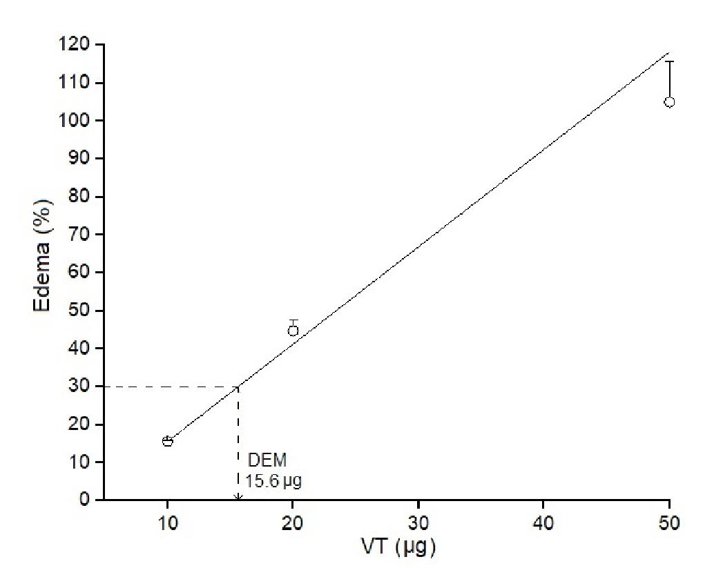 Dosis edematógena mínima del veneno total de Bothrops roedingeri en el modelo de pata posterior de ratones. Se usaron diferentes dosis de veneno (10, 20 y 50 µg). El grupo de control recibió solución salina (50 µl). El edema se expresa en porcentaje comparando el incremento del volumen de la pata con el respectivo control. Cada punto representa la media ± DE (desviación estándar) de cuatro ratones. Se muestra la regresión lineal de dosis Vs. porcentaje de edema (r=0,99144).