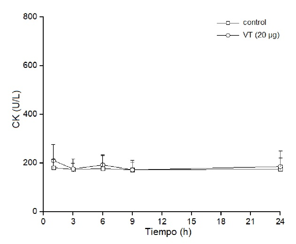 Actividad miotóxica sistémica del veneno de Bothrops roedingeri en ratones medida por los incrementos en la actividad de la creatina cinasa en plasma después de la inyección intravenosa del veneno (20 µg). Los controles recibieron 50 µl de solución tampón PBS. Se obtuvo sangre periférica y se midieron los niveles séricos de cretaina cinasa en diferentes momentos. Los valores se expresan como medias ± DE (desviación estándar) de cuatro ratones en cada punto (* p<0,05).