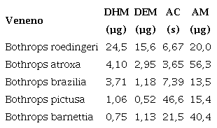 Comparación entre las actividades tóxicas de Bothrops roedingeri y otros venenos botrópicos