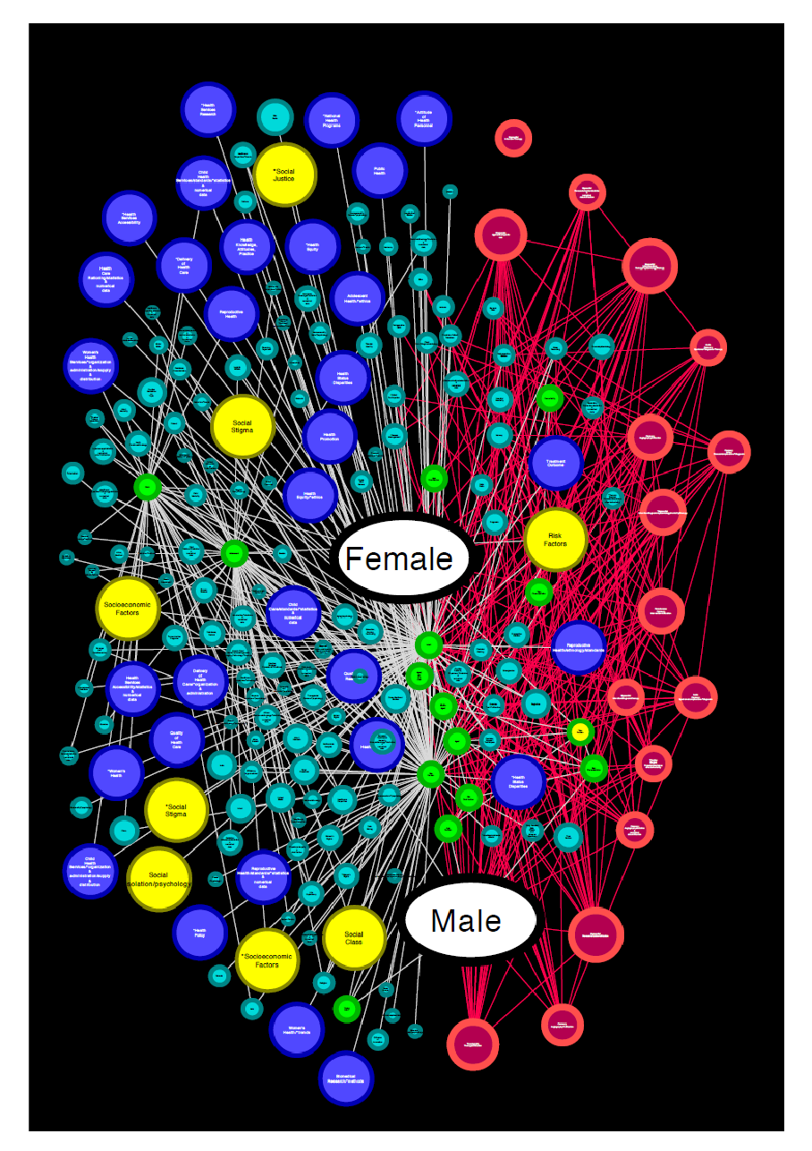 Red de enfermedades cardiacas. En esta red se aprecia la agrupación por nodos con colores ordenados para mostrar la conexión indirecta de los términos MeSH relacionados con los padecimientos cardiacos (en rojo) y aquellos que hacen referencia a términos de factores físicos, del sistema de salud, de los factores sociales determinantes y de otros (en colores azul claro, azul oscuro, amarillo o verde).