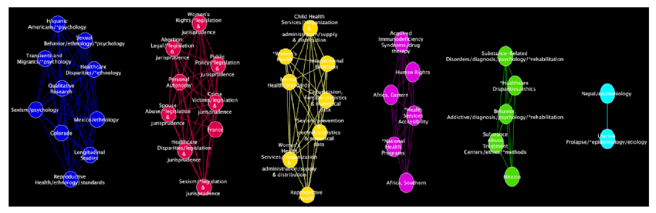 Red emergente. Esta red agrupa los nodos por colores y centralidades de grado (CG). Se reconstruyó a partir de la diferencia de nodos y vecinos de las redes secundarias de hombres y mujeres para conocer los términos incluidos en una y no en la otra según se aprecian en esta figura.